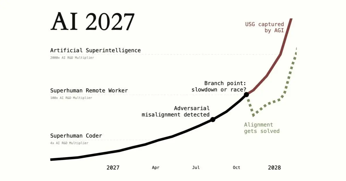 До суперинтеллекта остался год. Или нет?
«AI 2027» — это сценарий развития искусственного интеллекта, опубликованный 3 апреля 2025 года | Сетка — социальная сеть от hh.ru