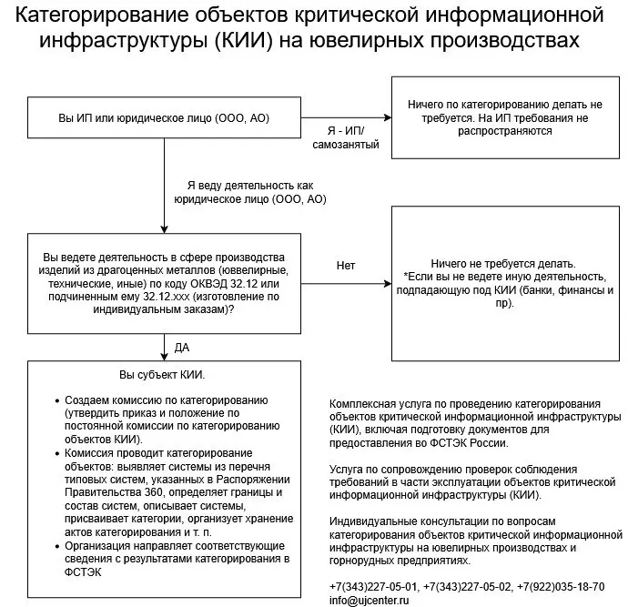 Uvelir.info: ОКВЭД 32.12 в перечне КИИ: новая обязанность для ювелиров
Количество кибератак на серверы и компьютерные сети российских ритейлеров растут с каждым город | Сетка — социальная сеть от hh.ru
