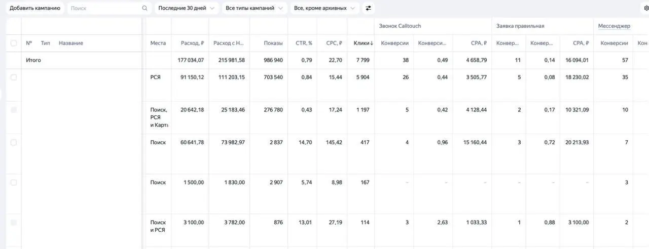 Давно тут не появлялся, поделюсь чуть результатами за лето:
🔸Дезинфекция/дезинсекция помещений в ЛНР - Я.Директ - лиды по 2100 руб без учета мессенджеров и звонков | Сетка — социальная сеть от hh.ru