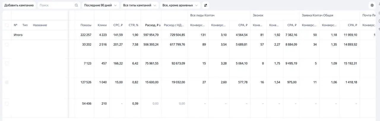 Давно тут не появлялся, поделюсь чуть результатами за лето:
🔸Дезинфекция/дезинсекция помещений в ЛНР - Я.Директ - лиды по 2100 руб без учета мессенджеров и звонков | Сетка — социальная сеть от hh.ru