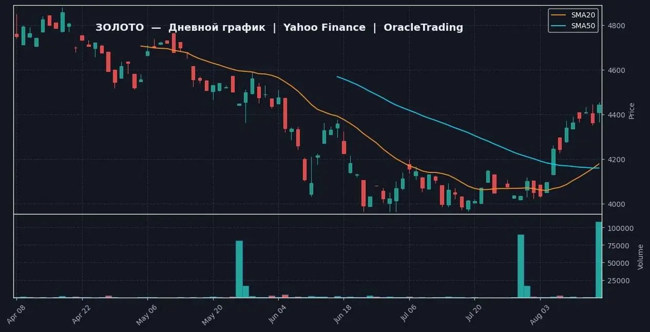 📈 ЗОЛОТО | 1D — Yahoo Finance
📍 ТЕКУЩЕЕ СОСТОЯНИЕ
Цена: 4443.3 | За день: +1.83% (с 4363.6). Макс дня 4454.6 / мин 4365.6 | Сетка — социальная сеть от hh.ru
