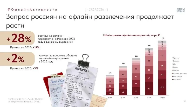 ⚡️ Офлайн становится местом для впечатлений
Трафик в ТЦ и магазинах снижается, время визита сокращается, но запрос на офлайн-развлечения продолжает расти | Сетка — социальная сеть от hh.ru