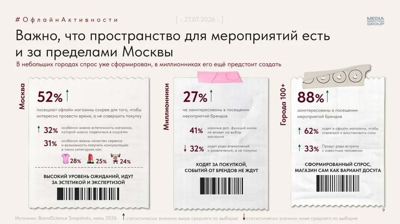 ⚡️ Офлайн становится местом для впечатлений
Трафик в ТЦ и магазинах снижается, время визита сокращается, но запрос на офлайн-развлечения продолжает расти | Сетка — социальная сеть от hh.ru