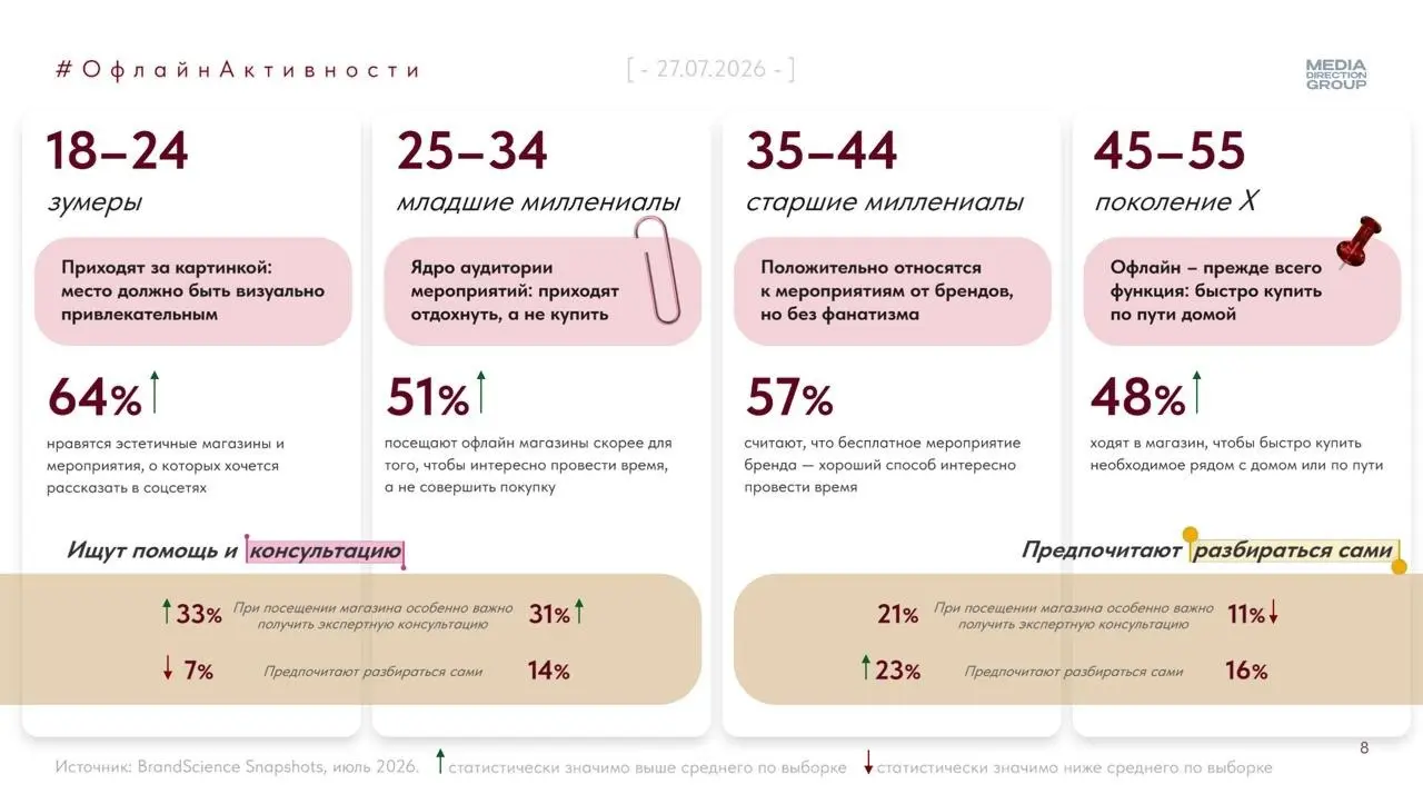 ⚡️ Офлайн становится местом для впечатлений
Трафик в ТЦ и магазинах снижается, время визита сокращается, но запрос на офлайн-развлечения продолжает расти | Сетка — социальная сеть от hh.ru