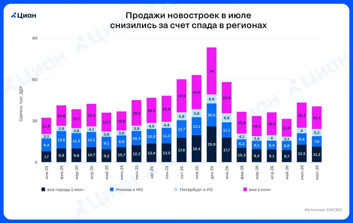 🏠 Число регистраций ДДУ в июле 2026 г. в РФ (по данным из ЕИСЖС) неожиданно снизилось в месячном выражении - 40,3 тыс. против 43,1 тыс. в июне.
Год к году спрос также упал (на 11%) | Сетка — социальная сеть от hh.ru