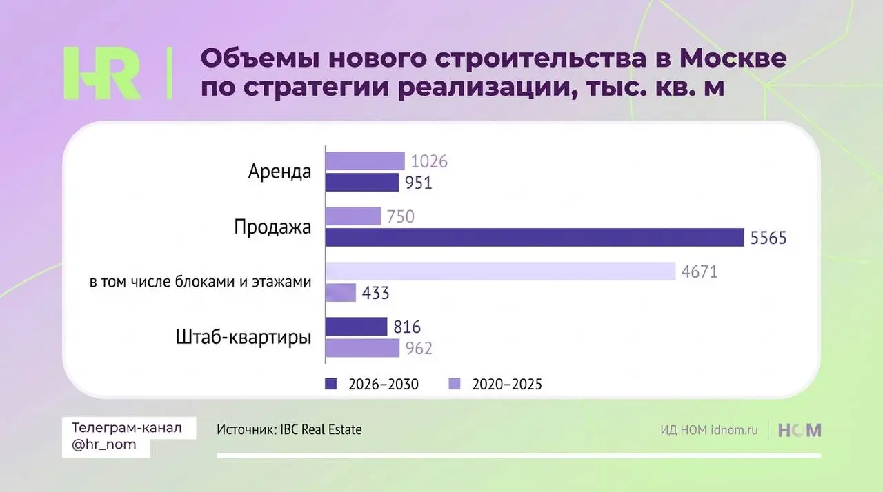 Москва строит офисы, но найти подходящее место для команды станет сложнее
▶️По данным IBC Real Estate, из 7,3 млн кв | Сетка — социальная сеть от hh.ru