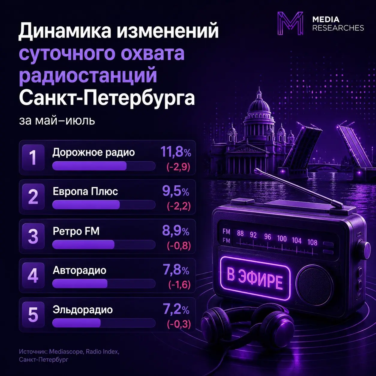 ⚡️ Динамика изменений суточного охвата радиостанций Санкт-Петербурга за май-июль 2025/2026 от Вместе Медиа по данным Mediascope
Категория радиостанций с накопленным суточным количеством слушателей рад... | Сетка — социальная сеть от hh.ru