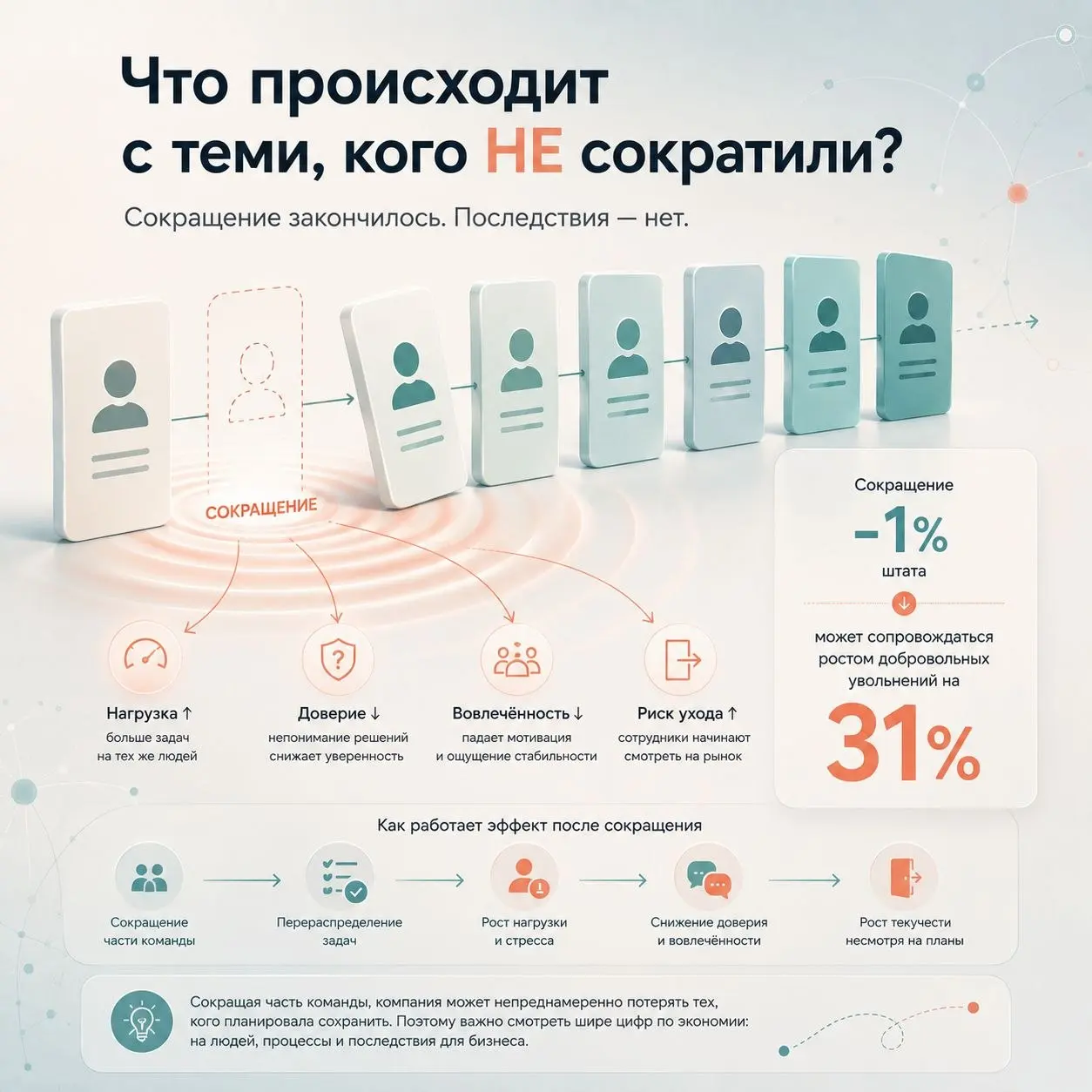 Что происходит с теми, кого НЕ сократили?
Когда компания проводит сокращение, большая часть внимания закономерно сосредоточена на тех, кто уходит | Сетка — социальная сеть от hh.ru