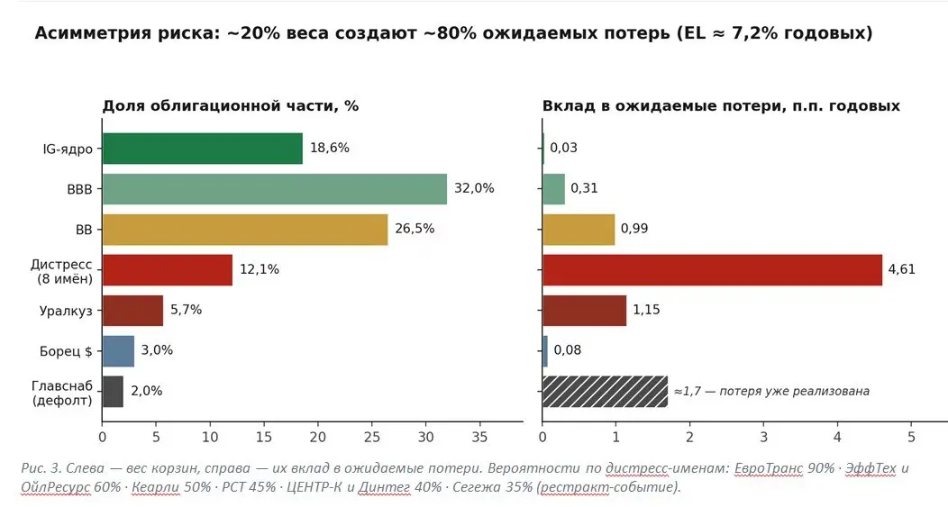 ⚡️ Иллюзия доходности: почему ваши 15% в облигациях могут оказаться билетом в дефолт
Знаете, какую ошибку совершают 90% розничных инвесторов? Они открывают брокерское приложение, видят жирную двузначн... | Сетка — социальная сеть от hh.ru