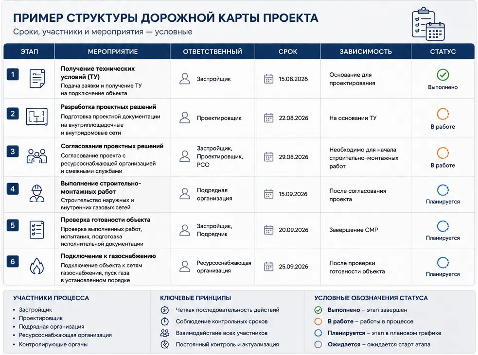 Почему дорожная карта - это не бумага, а инструмент управлен | Сетка — социальная сеть от hh.ru