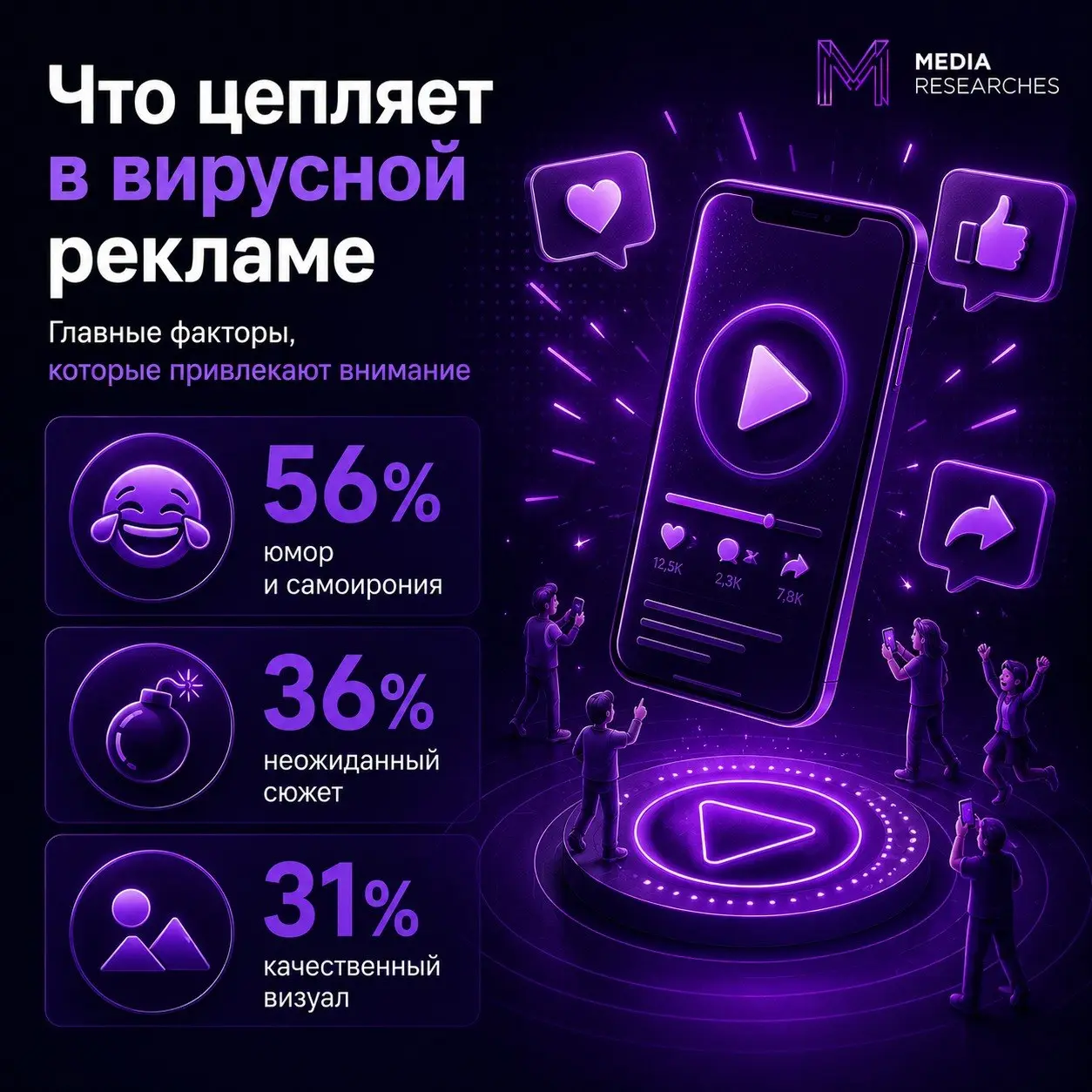 ⚡️ Что цепляет в вирусной рекламе
✨ 46% россиян обращают внимание на вирусную рекламу в соцсетях, каждый третий хотя бы раз делился ей с друзьями, а каждый пятый допускает влияние такого контента на п... | Сетка — социальная сеть от hh.ru
