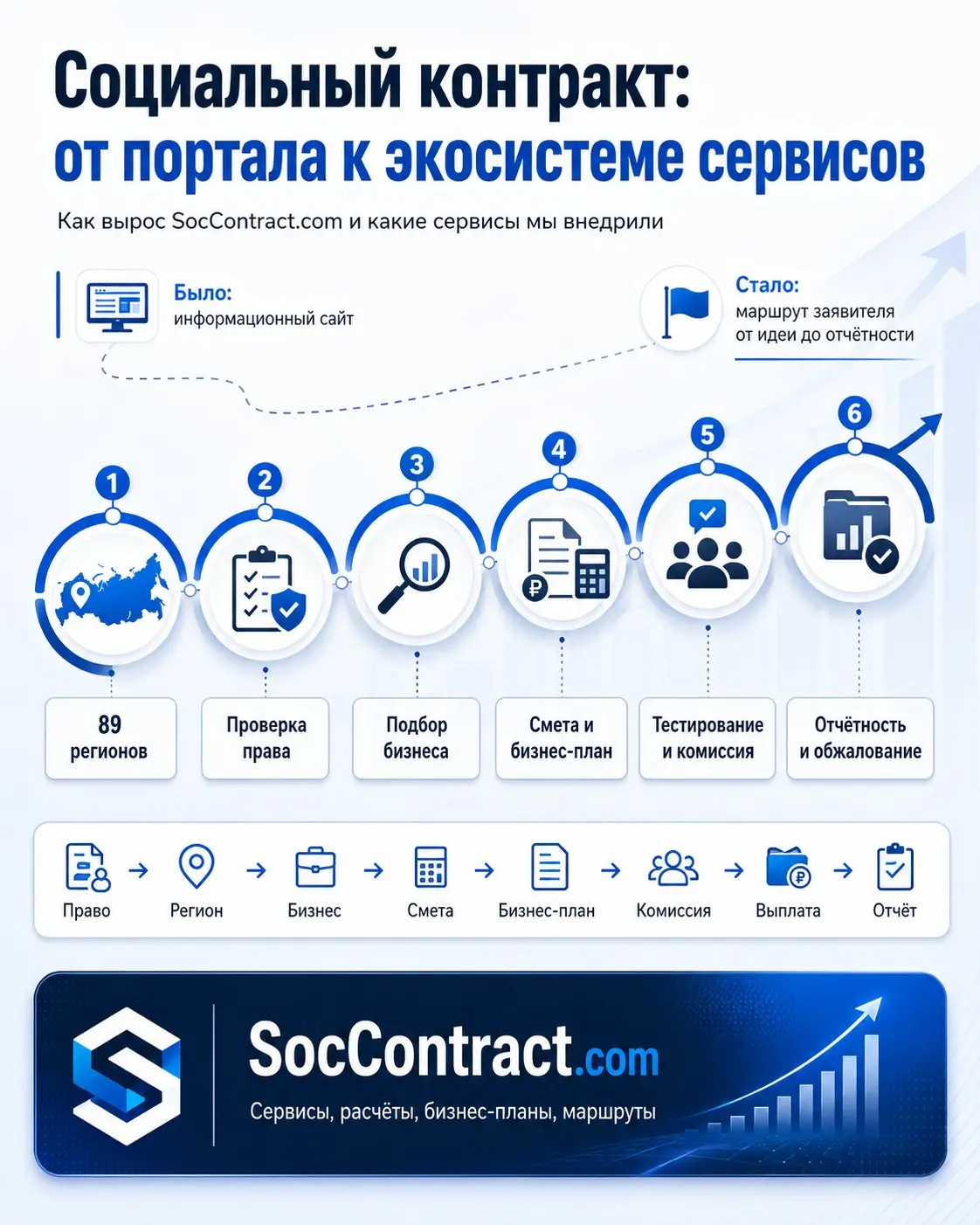 О росте портала Социальный контракт | Сетка — социальная сеть от hh.ru