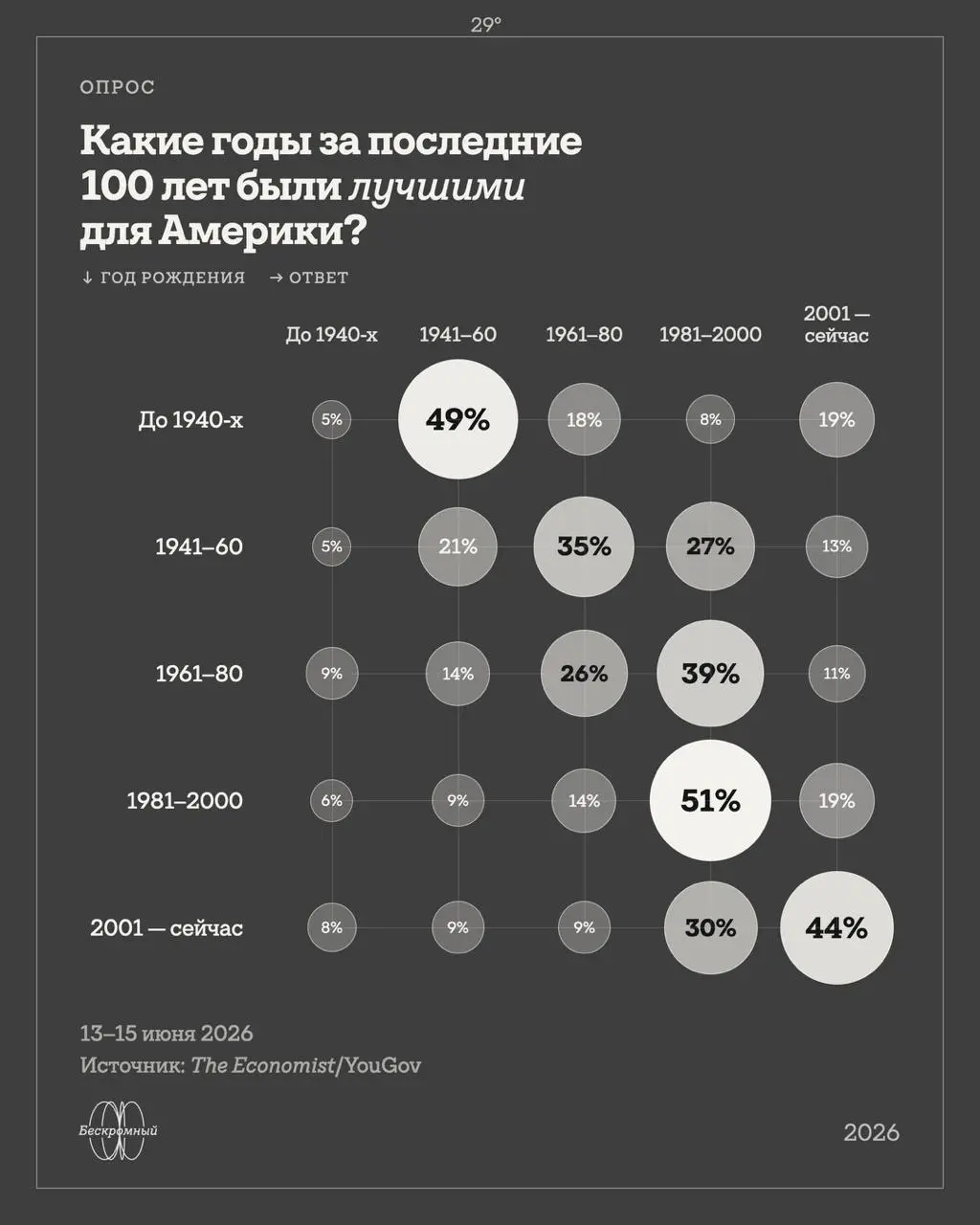 Раньше было лучше?
The Economist показал любопытный баг человеческой психики: каждое поколение американцев искренне верит, что лучший период в истории чудесным образом совпал с их собственным детством | Сетка — социальная сеть от hh.ru