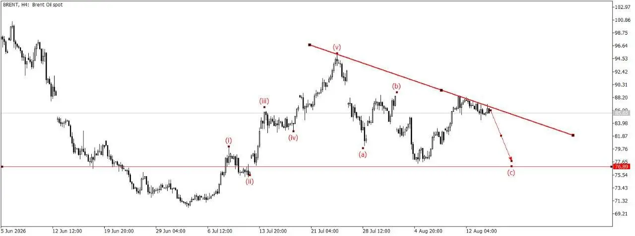 Brent. По нефти вижу вот такие 2 сценария | Сетка — социальная сеть от hh.ru
