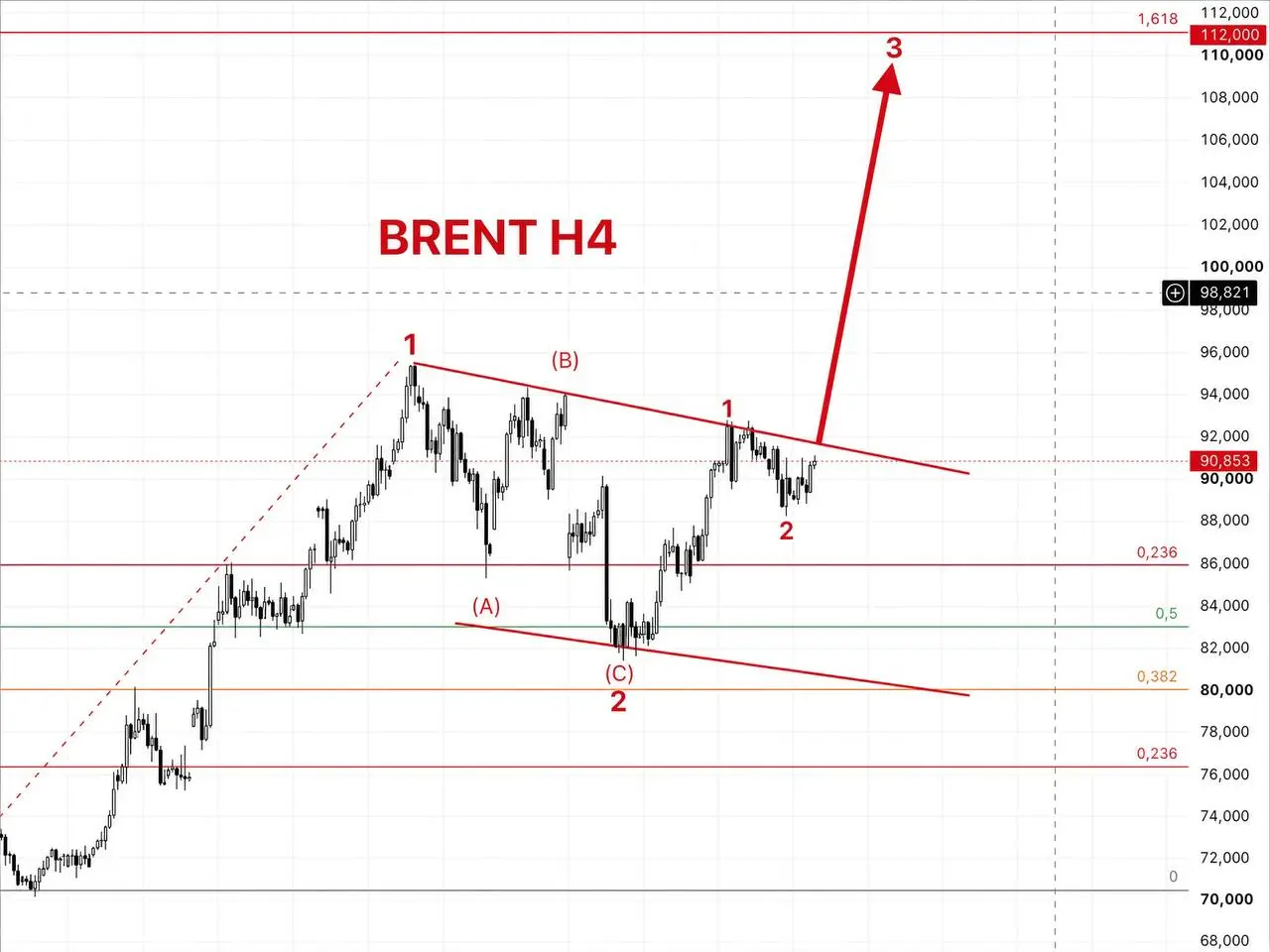 Brent. По нефти вижу вот такие 2 сценария | Сетка — социальная сеть от hh.ru