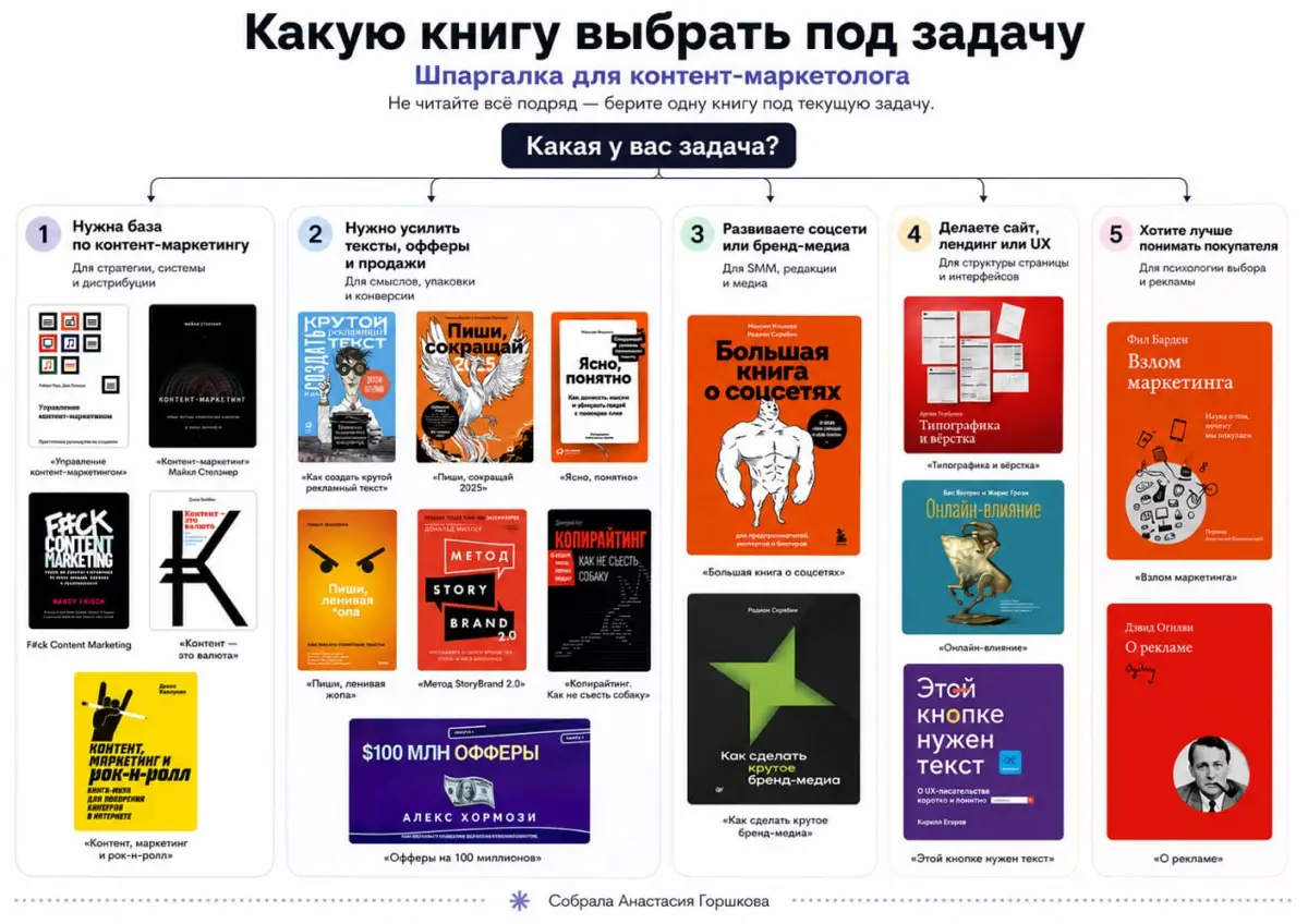 Что почитать контент-маркетологу: подборка из 18 книг | Сетка — социальная сеть от hh.ru