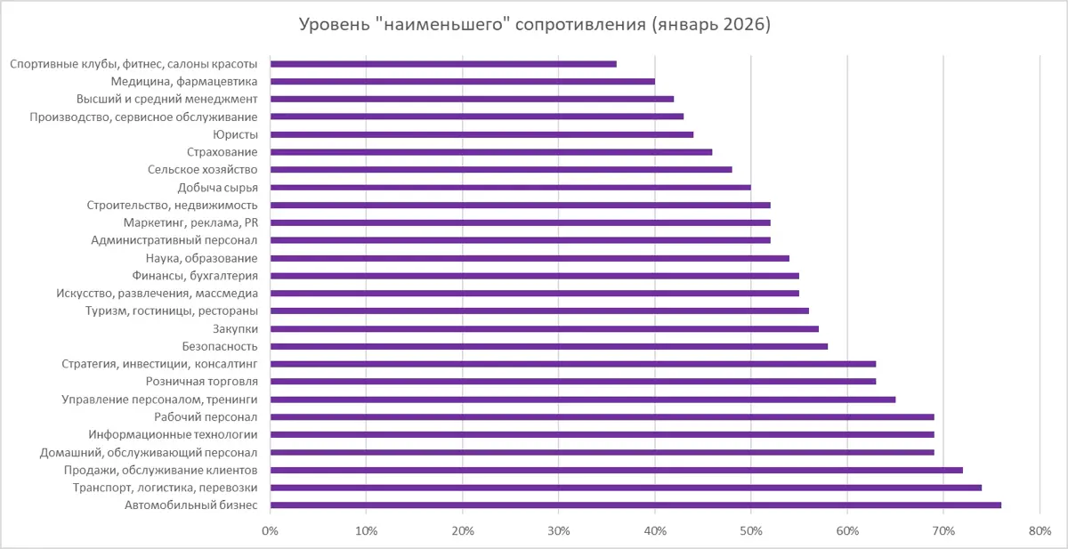 📊 Рынок труда РФ: динамика конкуренции за полгода | Сетка — социальная сеть от hh.ru