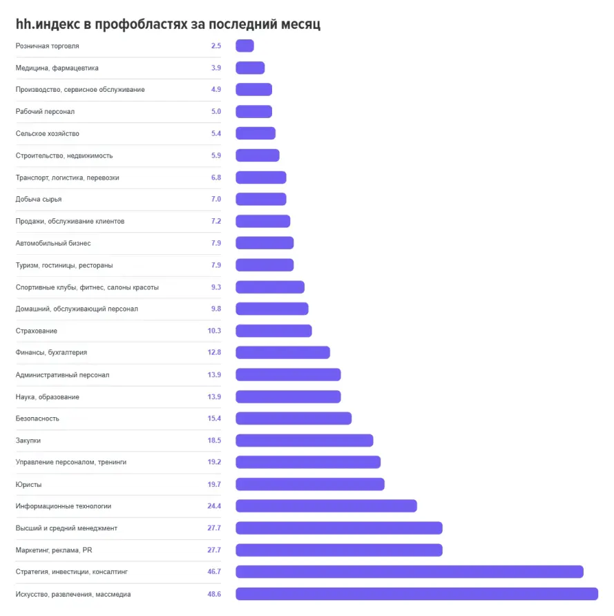 📊 Сравнение двух индексов: динамика конкуренции vs текущий | Сетка — социальная сеть от hh.ru