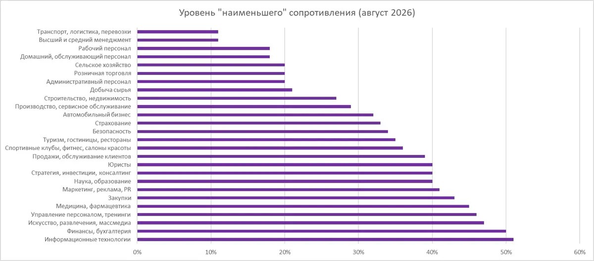 📊 Сравнение двух индексов: динамика конкуренции vs текущий | Сетка — социальная сеть от hh.ru