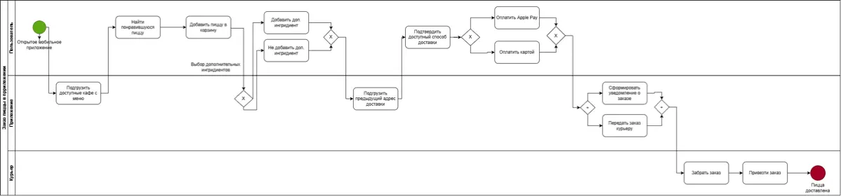 Чек-лист в ресторане vs BPMN. Разница только в названии) | Сетка — социальная сеть от hh.ru