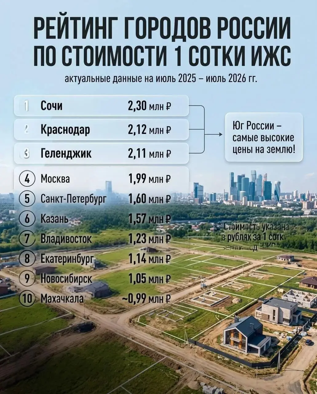 ⚡️ Самая дорогая земля под частный дом — не в Москве, а на юге
В Сочи сотка в среднем стоит 2,3 млн рублей, в Краснодаре — 2,12 млн, в Геленджике — 2,11 млн | Сетка — социальная сеть от hh.ru