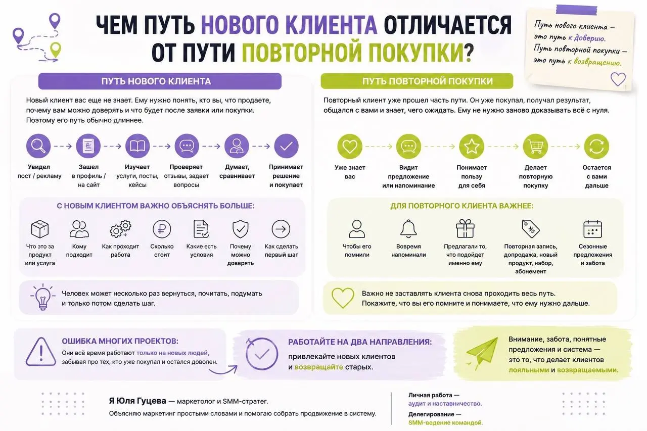 Чем путь нового клиента отличается от пути повторной покупки?
Новый клиент вас еще не знает.
Ему нужно понять, кто вы, что продаете, почему вам можно доверять и что будет после заявки или покупки | Сетка — социальная сеть от hh.ru