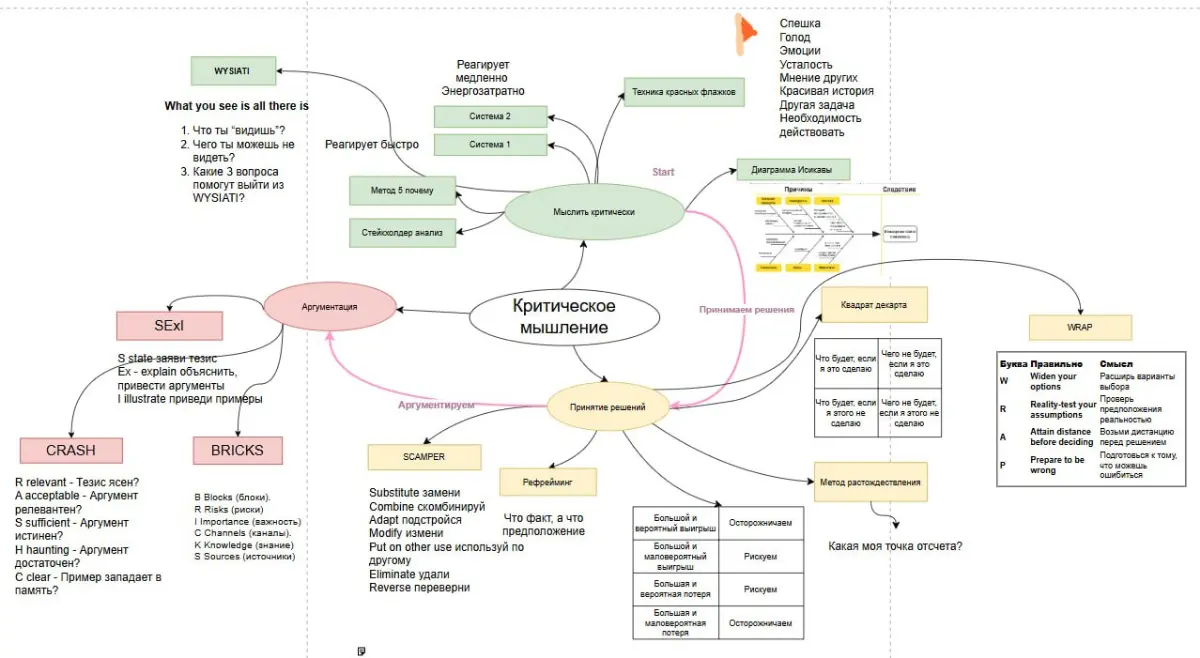 Я начала осваивать mind map | Сетка — социальная сеть от hh.ru