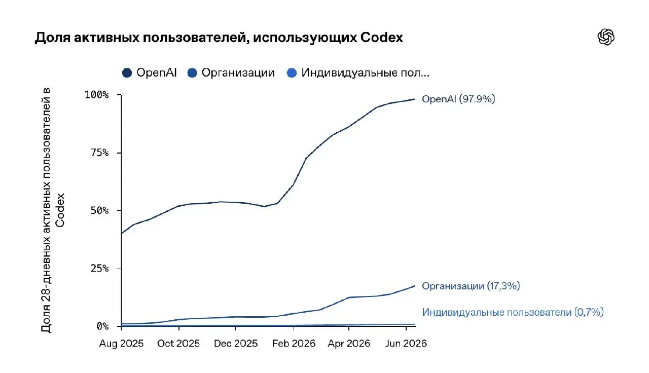 Почему сотрудники OpenAI перестали использовать chatGPT
Изучил свежие исследования от OpenAI о том, как их собственная команда и корпоративные клиенты используют ИИ в ежедневной работе | Сетка — социальная сеть от hh.ru