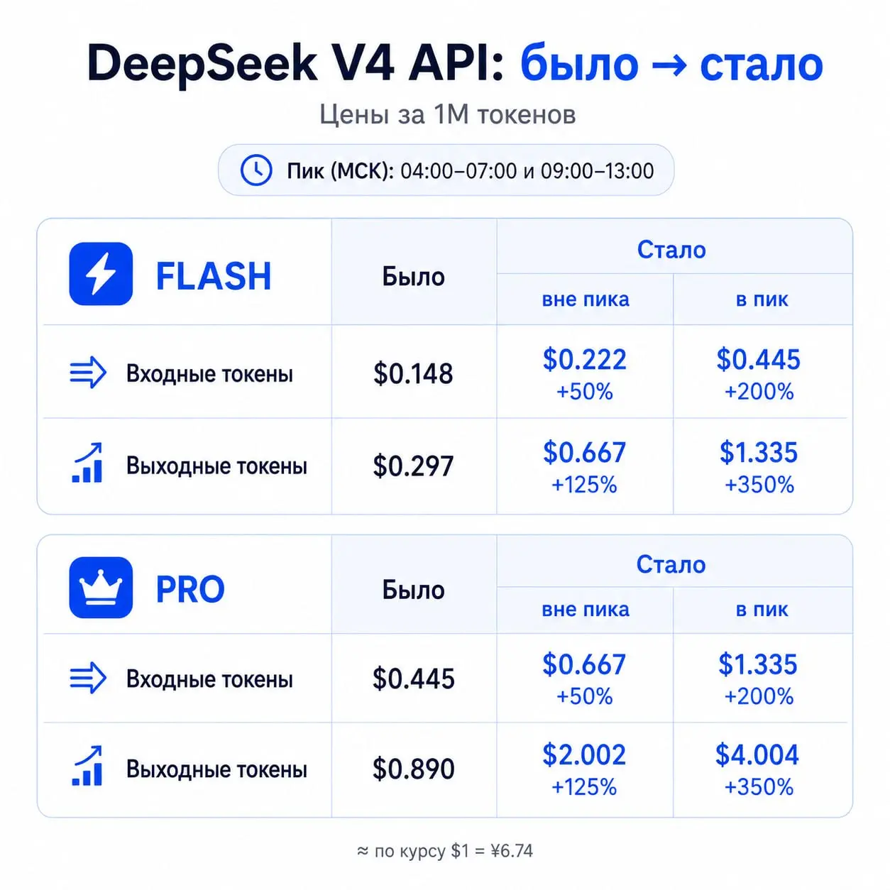 С 17 августа цены на DeepSeek API взлетают. Итак:
Вне пика: input дорожает на 50%, output — на 125%.
В пик: input дорожает в 3 раза, output — в 4.5 раза | Сетка — социальная сеть от hh.ru