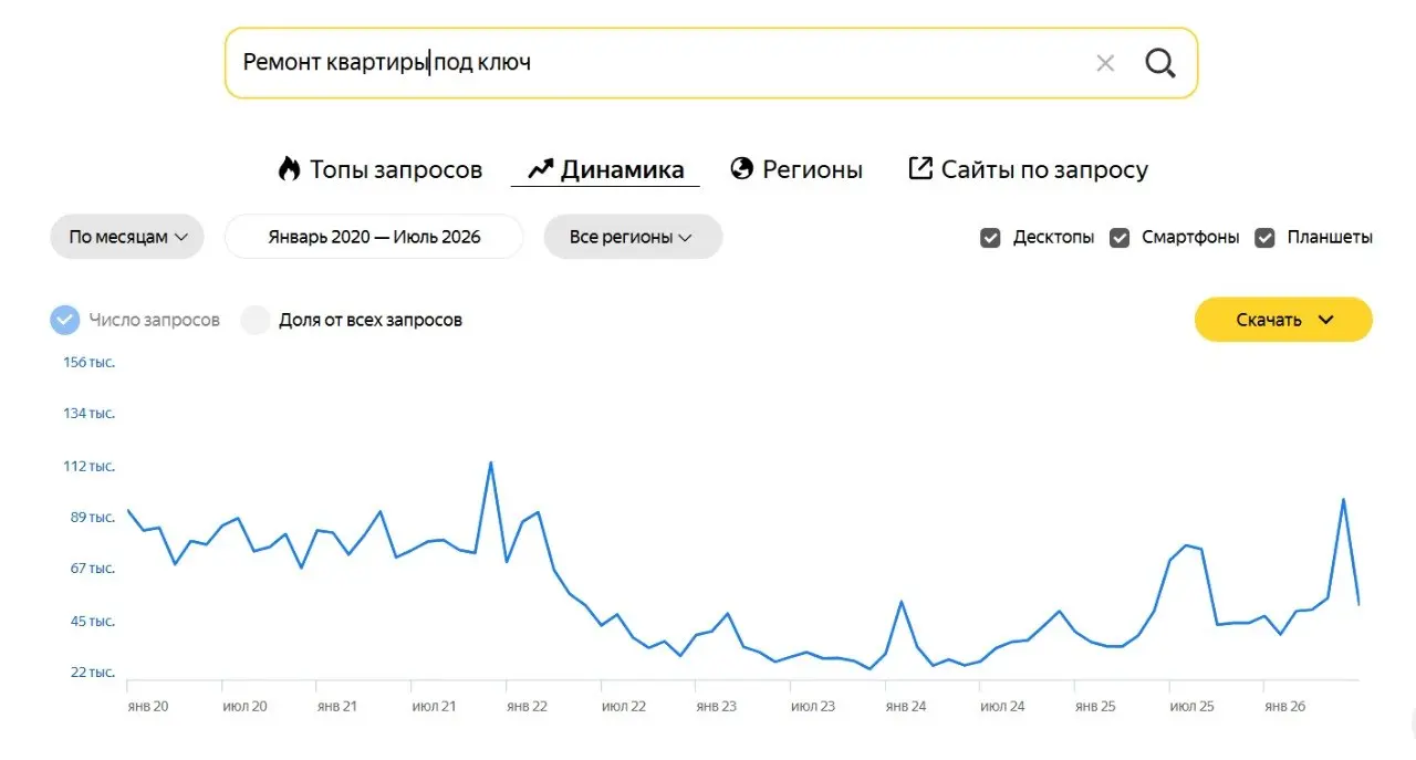 Что происходит сейчас с малым бизнесом?Я не буду много говорить, покажу лишь несколько скриншотов из Вордстата, период с 2020 по июль 2026 года | Сетка — социальная сеть от hh.ru