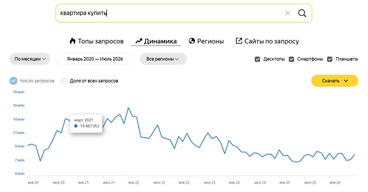 Что происходит сейчас с малым бизнесом?Я не буду много говорить, покажу лишь несколько скриншотов из Вордстата, период с 2020 по июль 2026 года | Сетка — социальная сеть от hh.ru