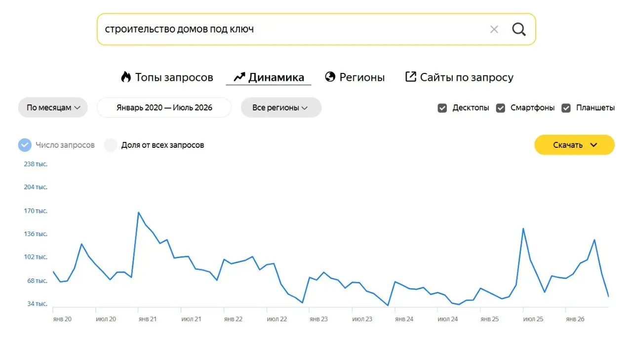 Что происходит сейчас с малым бизнесом?Я не буду много говорить, покажу лишь несколько скриншотов из Вордстата, период с 2020 по июль 2026 года | Сетка — социальная сеть от hh.ru