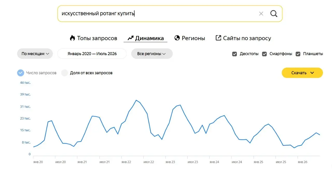 Что происходит сейчас с малым бизнесом?Я не буду много говорить, покажу лишь несколько скриншотов из Вордстата, период с 2020 по июль 2026 года | Сетка — социальная сеть от hh.ru