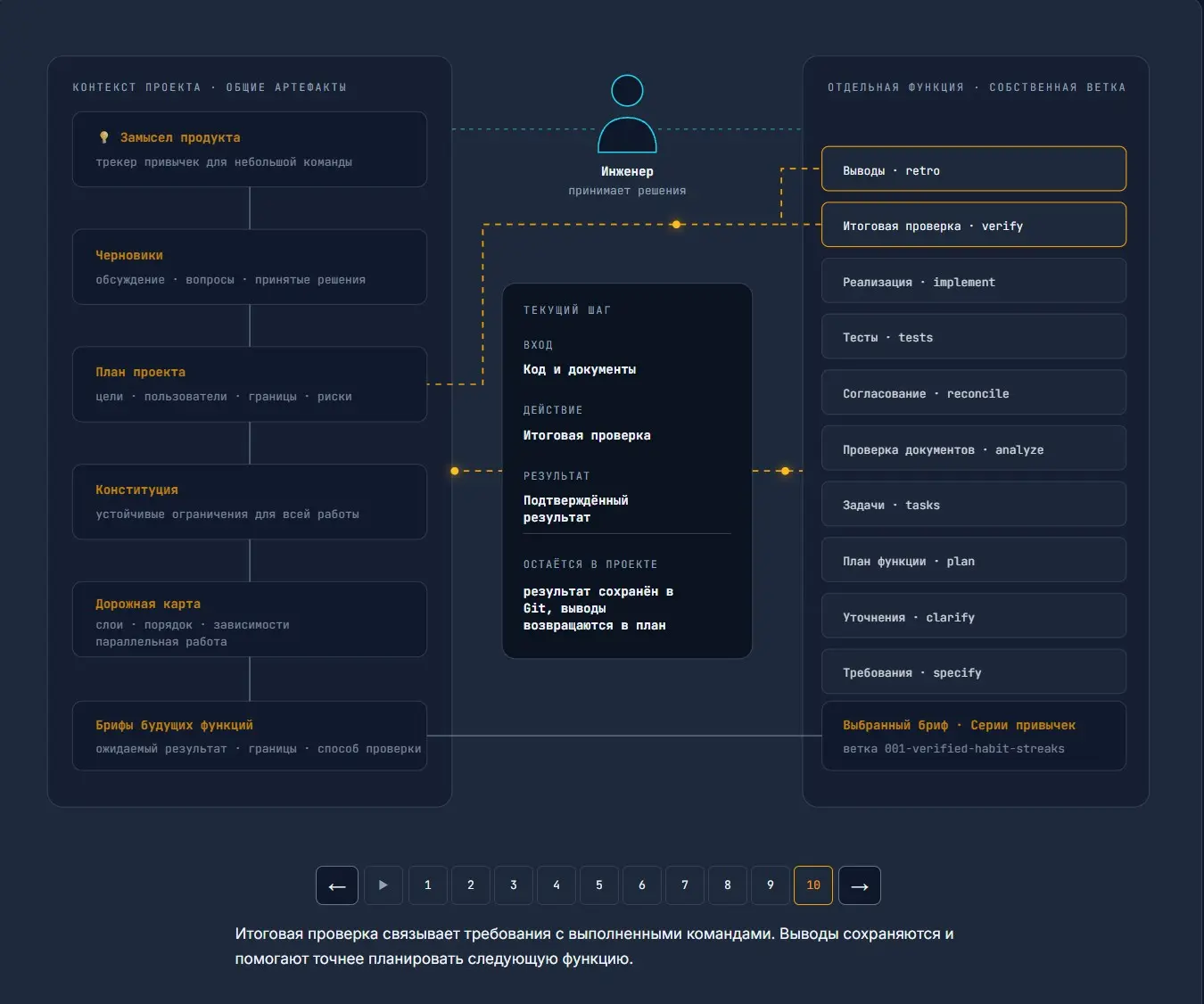 SpecaFlow - выходит в бета тест | Сетка — социальная сеть от hh.ru