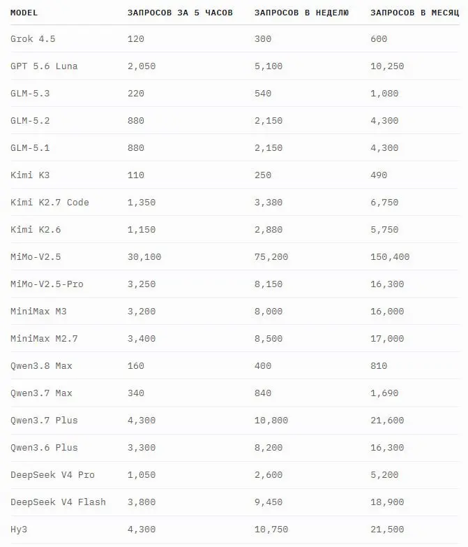 OpenCode Go жестко порезал лимиты 🔥
Буквально недавно я предупреждал, что DeepSeek сворачивает аттракцион невиданной щедрости и повышает цены, а следом за этим неизбежно пойдут ко дну тарифы всех серв... | Сетка — социальная сеть от hh.ru