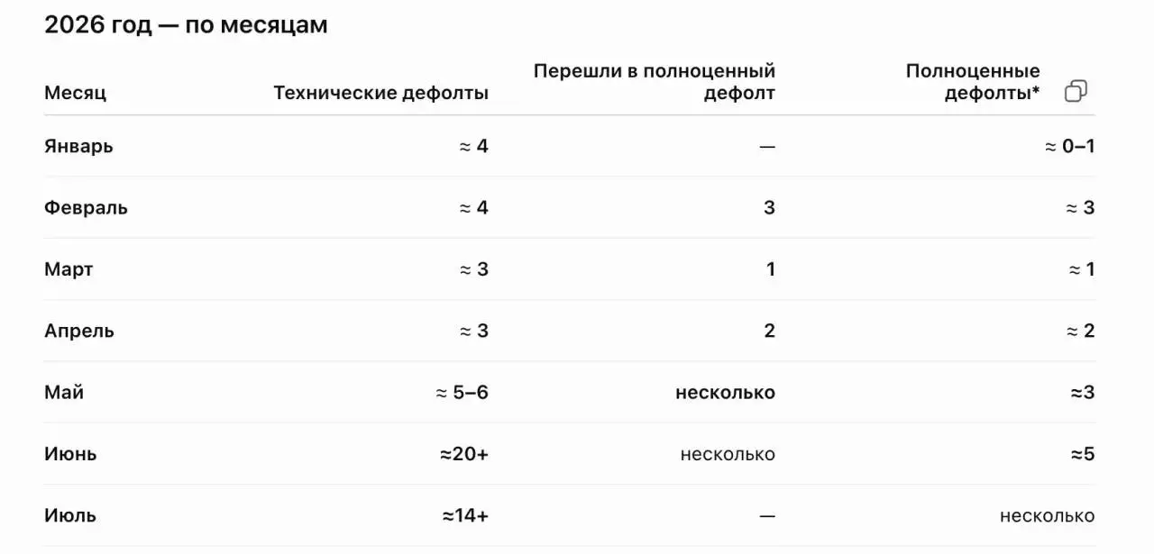 ⁉️ Дефолт по облигациям и план спасения для инвестора
После недавней публикации статистики дефолтов многие каналы начали обсуждать эту тему. Я тоже не обойду стороной | Сетка — социальная сеть от hh.ru