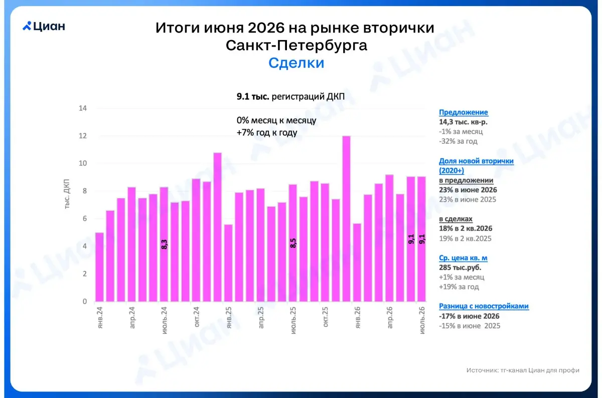 🏠 Спрос на вторичке в Петербурге стабилизировался на докризисных уровнях
Число сделок на вторичке в Санкт-Петербурге в июле совпало с июньским | Сетка — социальная сеть от hh.ru
