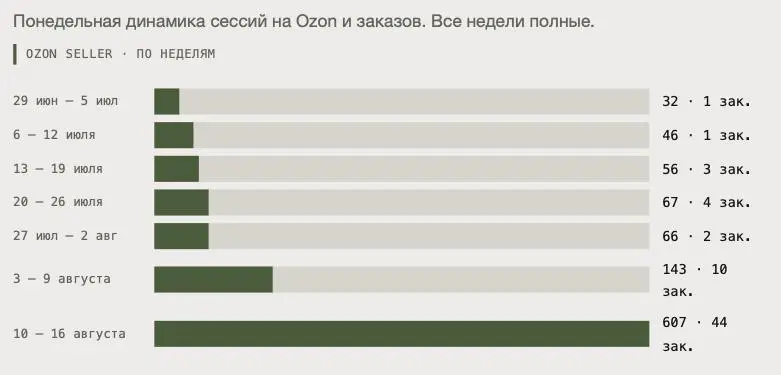 Как приятно делится хорошими новостями. Пробит новый рекорд - 44 заказа за неделю.
Во всем виноват Reels в инстаграм, который собрал 110к просмотров | Сетка — социальная сеть от hh.ru