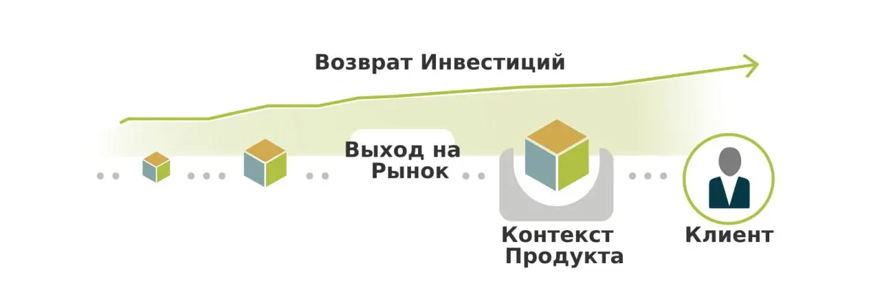 📖 Окупаемость/возврат инвестиций (Return On Investment, ROI) — это одновременно инструмент принятия решений и механизм контроля эффективности | Сетка — социальная сеть от hh.ru