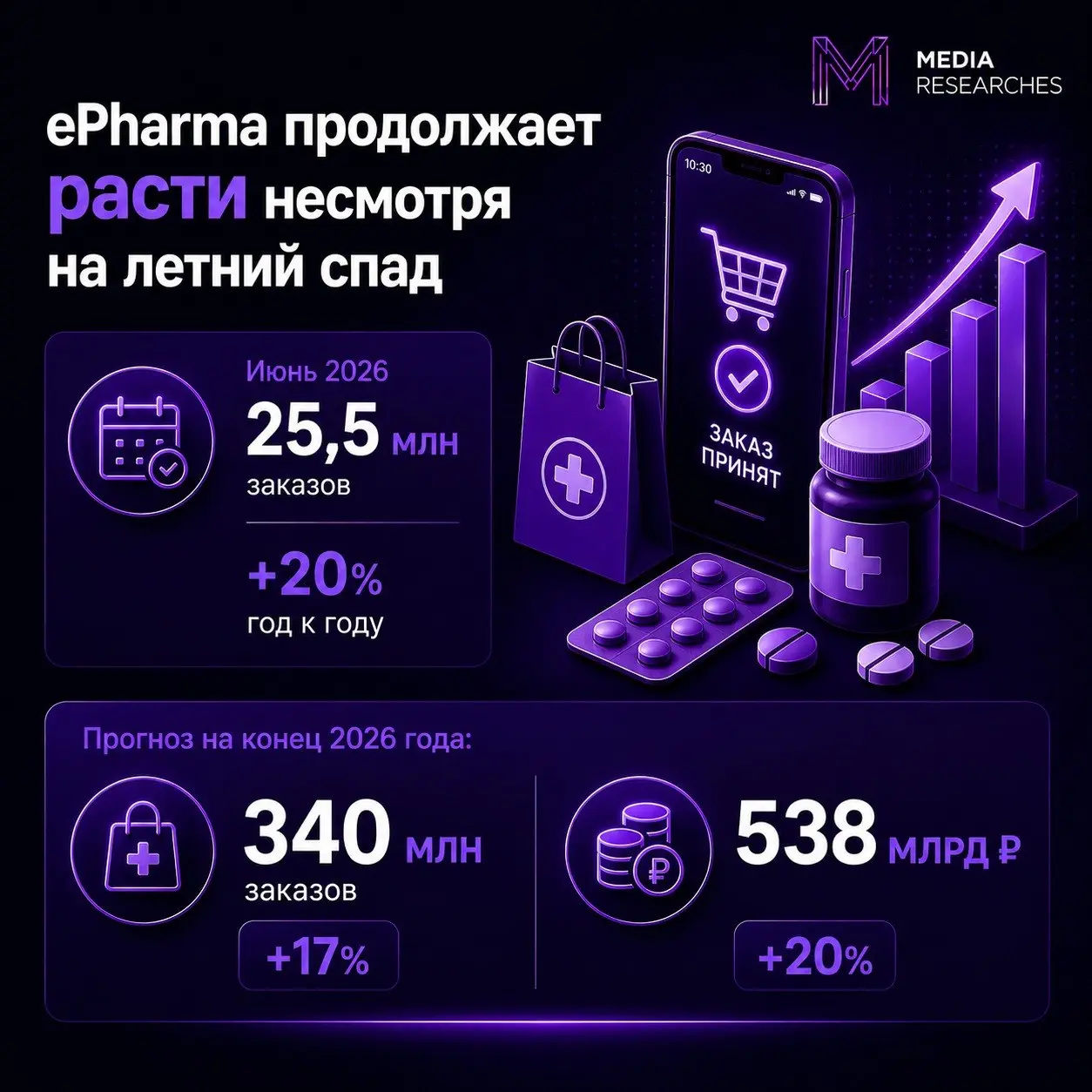 ⚡️ еPharma-бюллетень: интернет-аптеки в России, июнь 2026 года от Data Insight
Основные выводы:
🔣 В июне 2026 года интернет-аптеки выполнили 25,5 млн заказов — на 6,8% меньше, чем в мае, но на 20% бол... | Сетка — социальная сеть от hh.ru