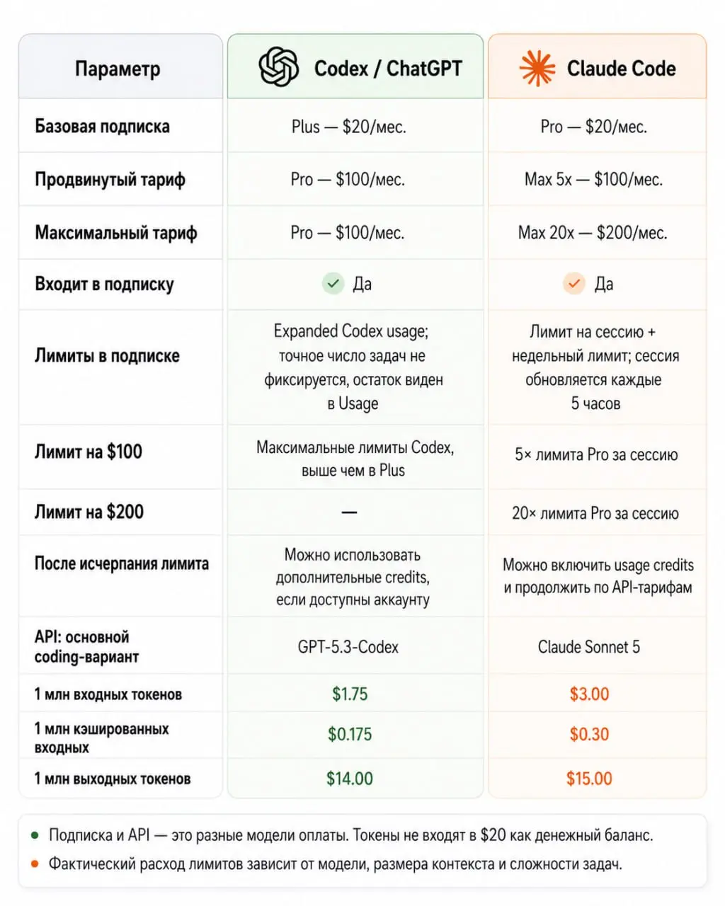 Кто круче Codex или Claude code?
В вайбкодинге я всего месяц. Начал после выхода GPT-5.6. Ещё пару месяцев назад переделывать за нейросетью было дольше, чем сделать самому | Сетка — социальная сеть от hh.ru