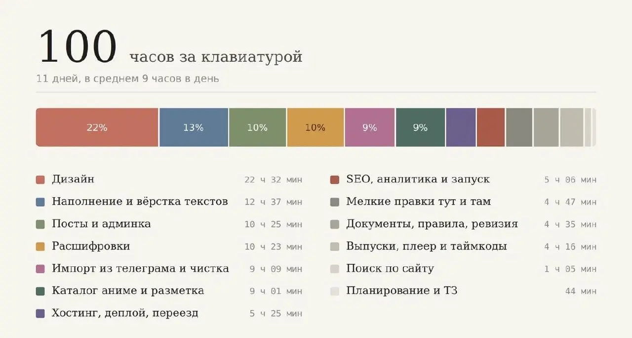 (как я за 11 дней сделал сайт подкаста)
Я обещал рассказать подробности, как я навайбкодил себе сайт — и у меня случайно получилась целая статья | Сетка — социальная сеть от hh.ru