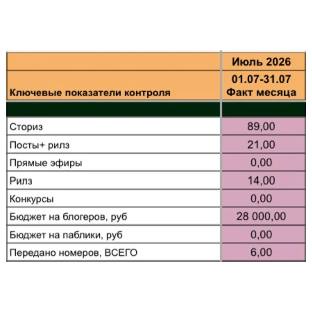 Заявки на ортодонтию без таргета. | Сетка — социальная сеть от hh.ru