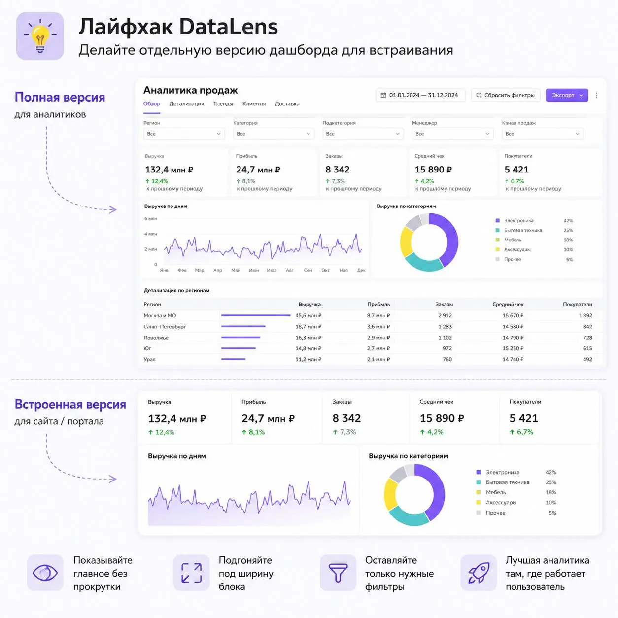 💡 Лайфхак DataLens: делайте отдельную версию дашборда для встраивания
Если дашборд нужно встроить на сайт, в портал или внутреннюю базу знаний, не обязательно встраивать его «как есть» | Сетка — социальная сеть от hh.ru