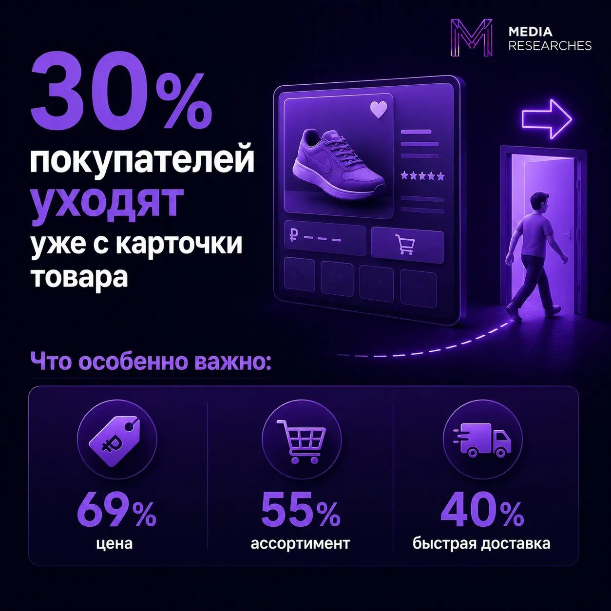 ⚡️ 30% пользователей уходят с сайта уже при изучении карточки товара, показало исследование AWG
Покупатели все меньше готовы искать недостающую информацию самостоятельно — основные характеристики, отз... | Сетка — социальная сеть от hh.ru