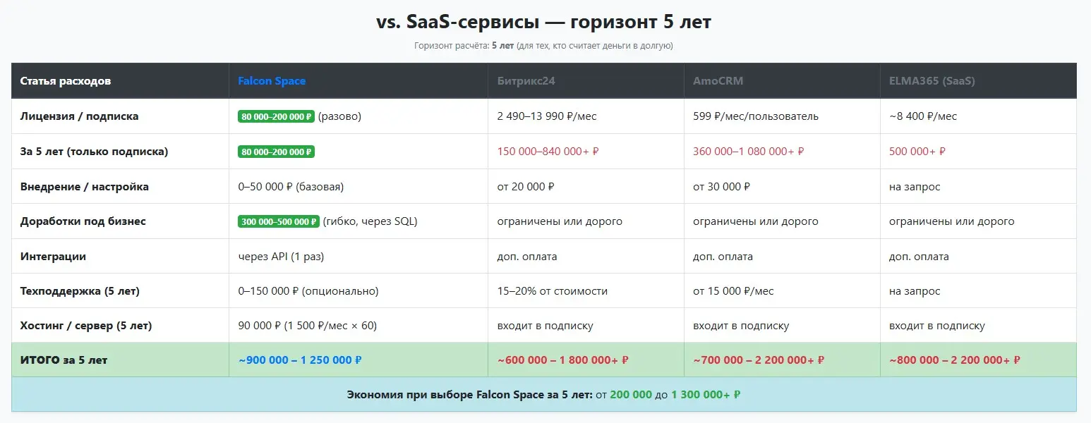 Сделали страницу с расчётом стоимости владения — Falcon Spac | Сетка — социальная сеть от hh.ru