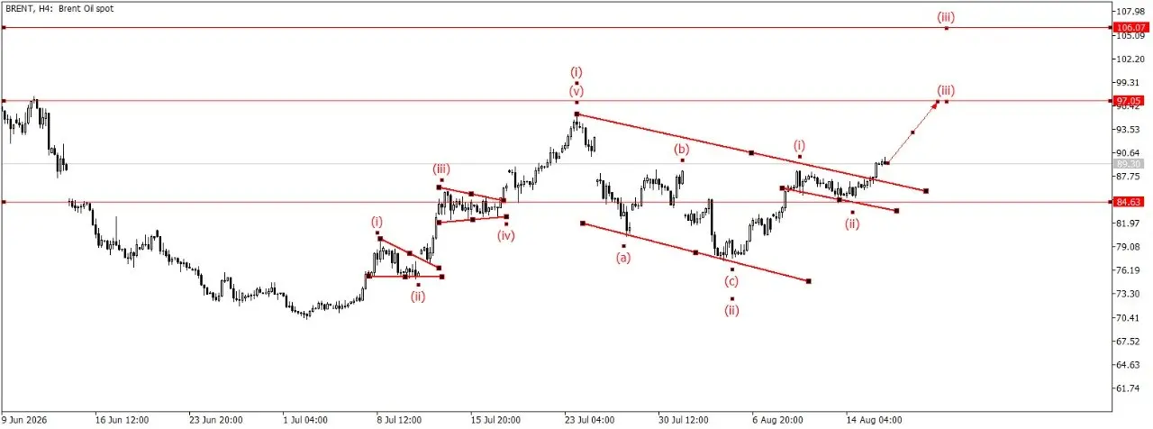 Нефть Brent. Все очень красиво жду формирование 3 волны, жду рост в район 97/110 | Сетка — социальная сеть от hh.ru