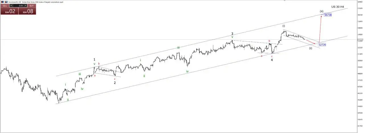 Dow Jones подождать завершение коррекции! | Сетка — социальная сеть от hh.ru