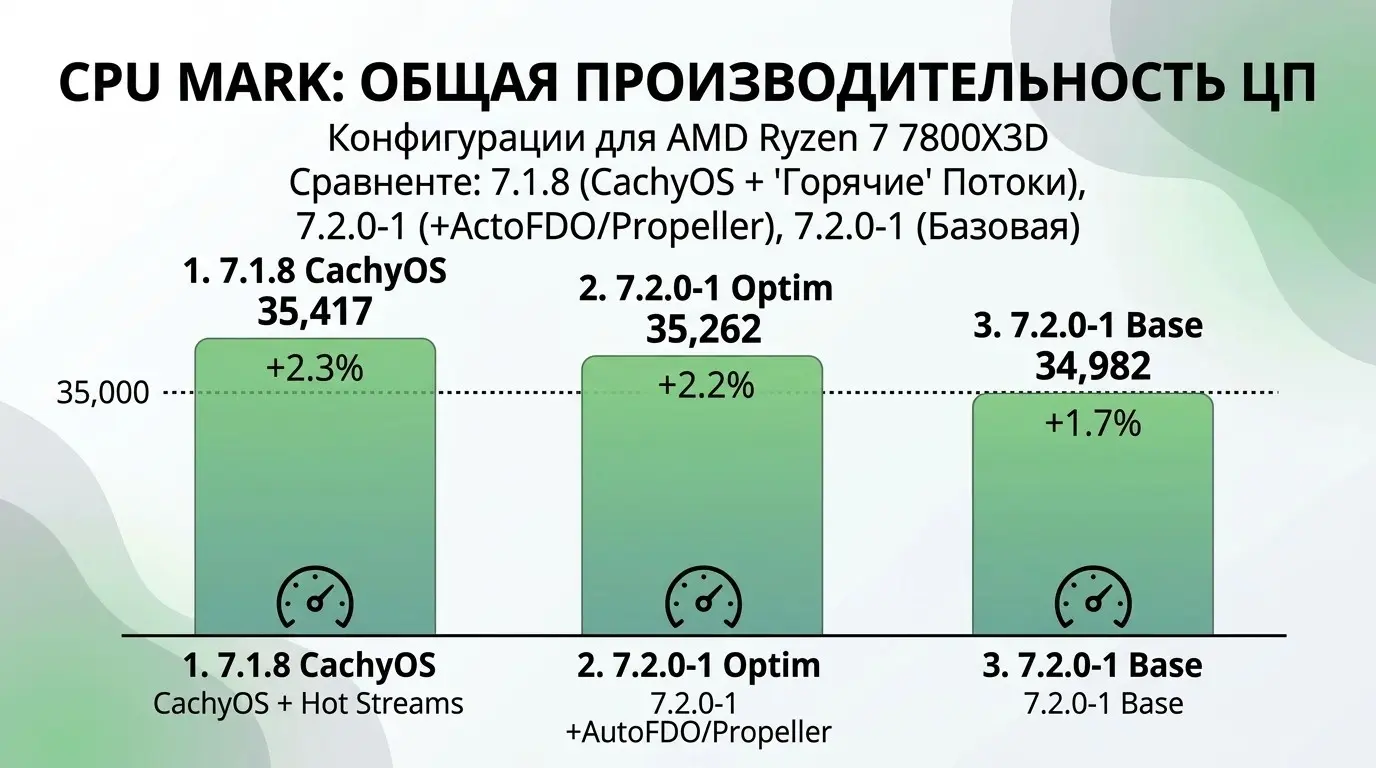 Как выжать максимум из Ryzen 7800X3D: Kernel Linux | Сетка — социальная сеть от hh.ru