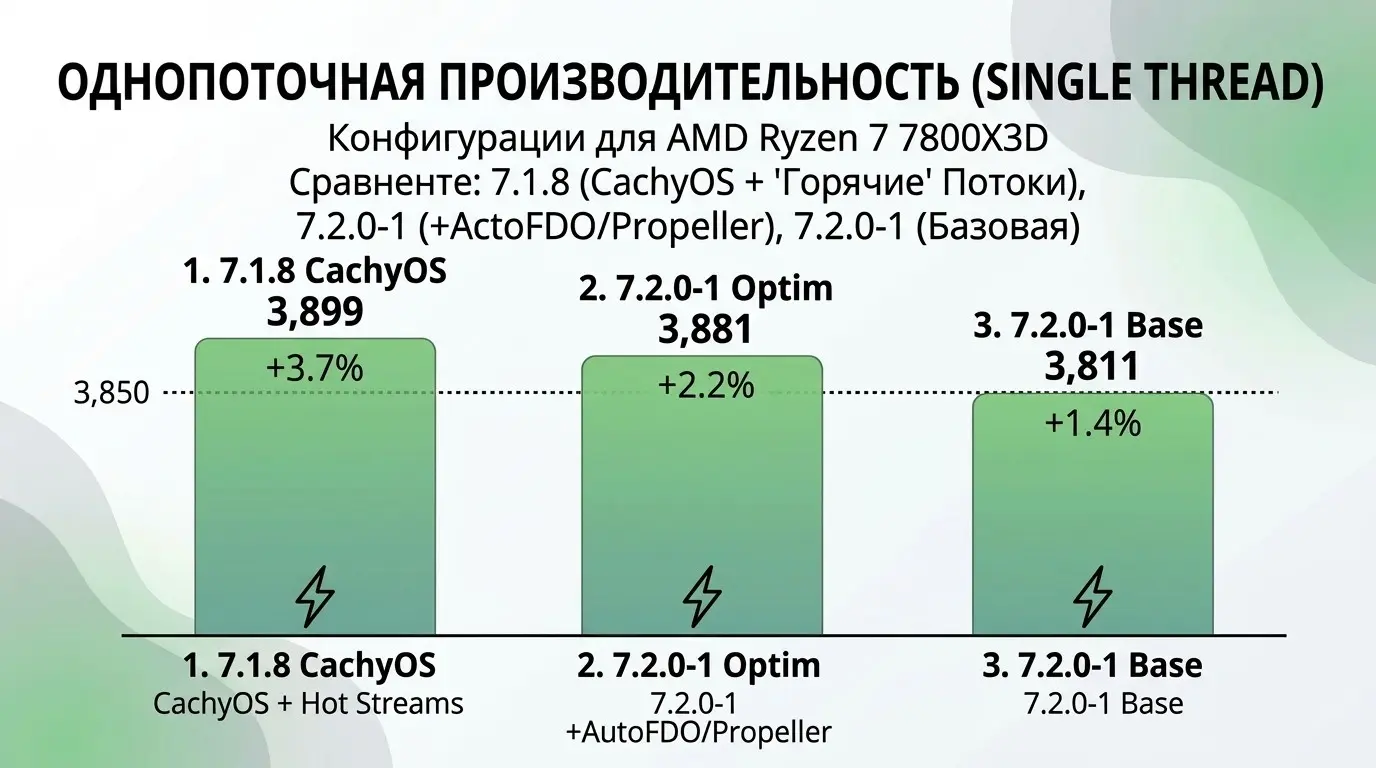 Как выжать максимум из Ryzen 7800X3D: Kernel Linux | Сетка — социальная сеть от hh.ru